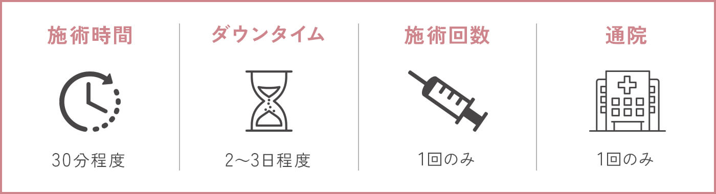 施術時間30分程度、ダウンタイム2~3日程度、施術回数1回のみ、通院1回のみ