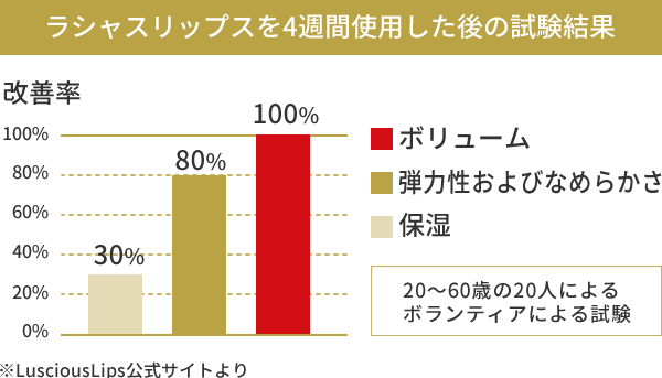 ラシャスリップス試験結果